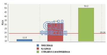 2015年1-4月全國照明行業虧損額激增19.14%，燈具銷售市場承壓前行